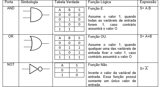 Principais Portas Lógicas